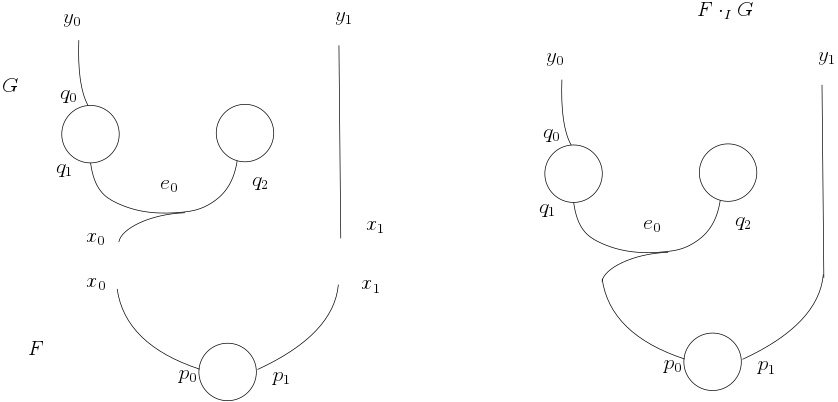 **Figure 2.** Composition of port graphs