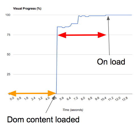 Parsing document (dom content loading) and image loading (on load) for home page.