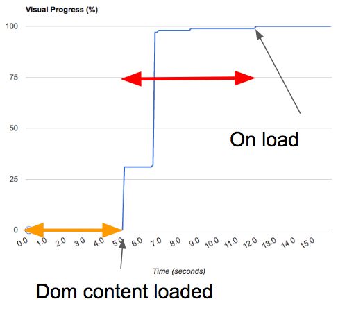 Parsing document (dom content loading) and image loading (on load) for a product page.